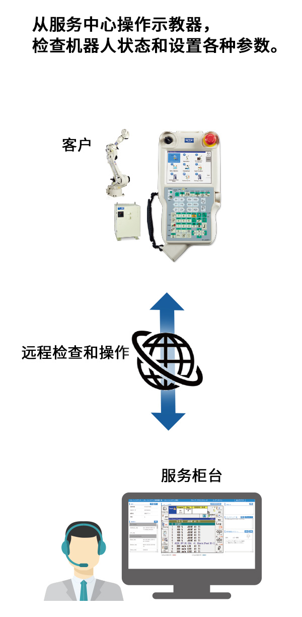 远程操作