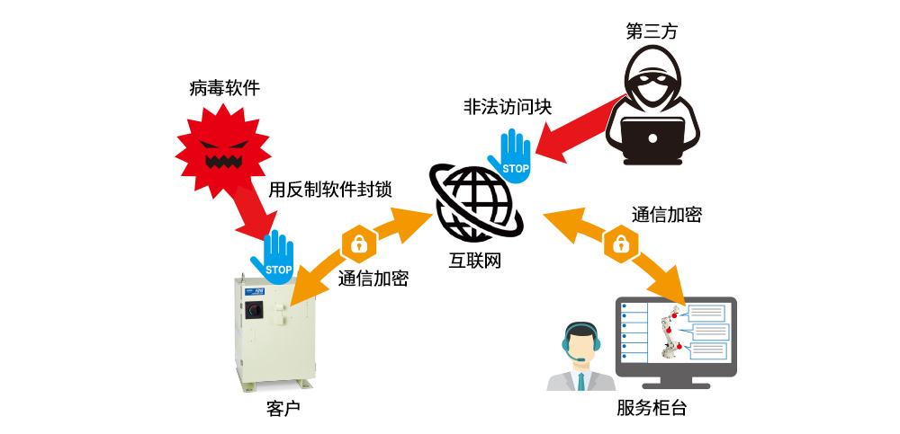 完善的安全措施