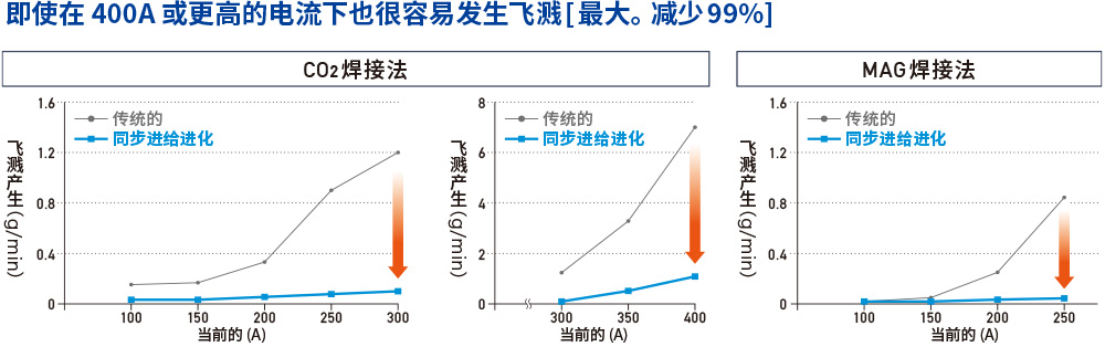 同步进给解决了溅射问题！