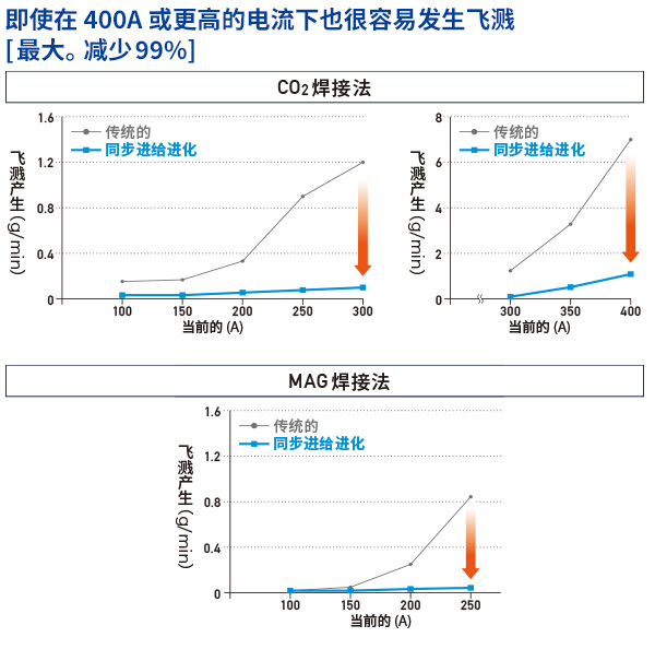 同步进给解决了溅射问题！