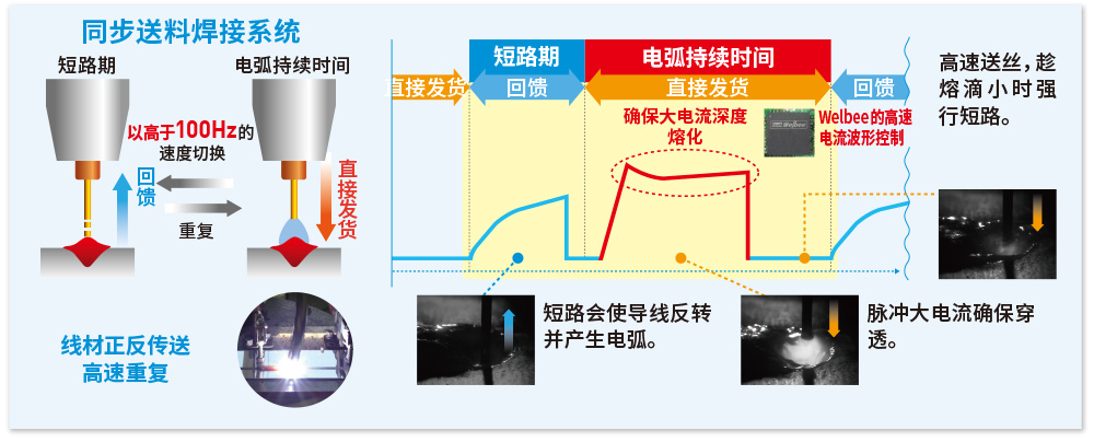 同步进给原理