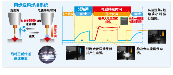 同步进给原理