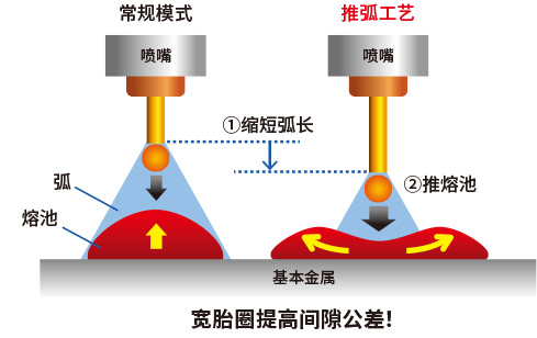 推弧工艺