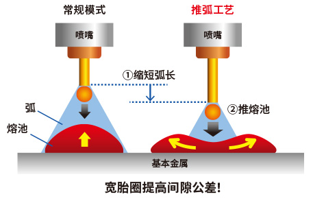 推弧工艺