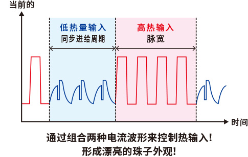 同步进给脉冲