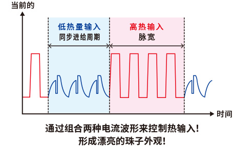 同步进给脉冲