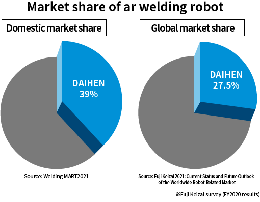 Market share of ar welding robot