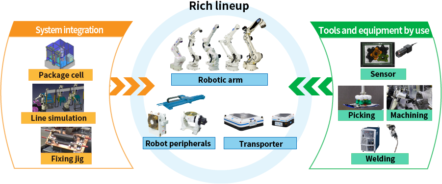 One-stop automation support