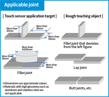 Fittings that meet the conditions can be position corrected by the touch sensor.