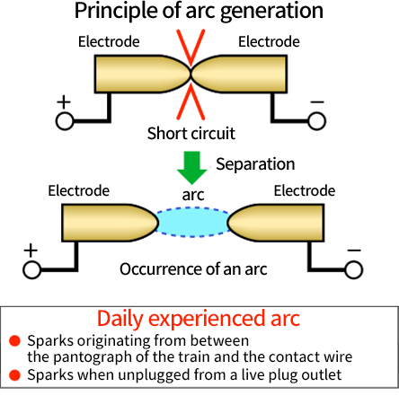 What is an arc?