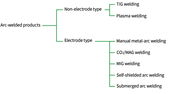 Classification of arc welding methods