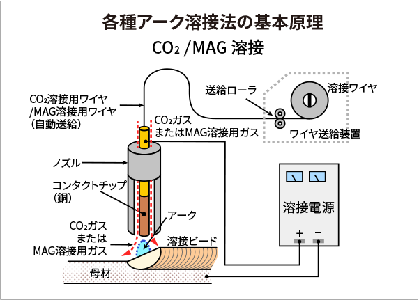 co2MAG welding