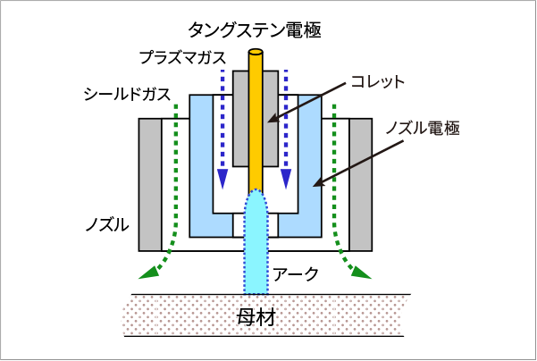 Control unit