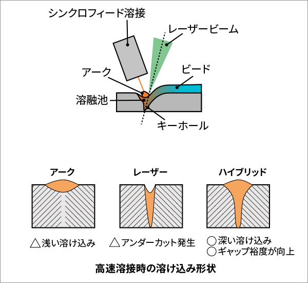 Expanded use of laser welding