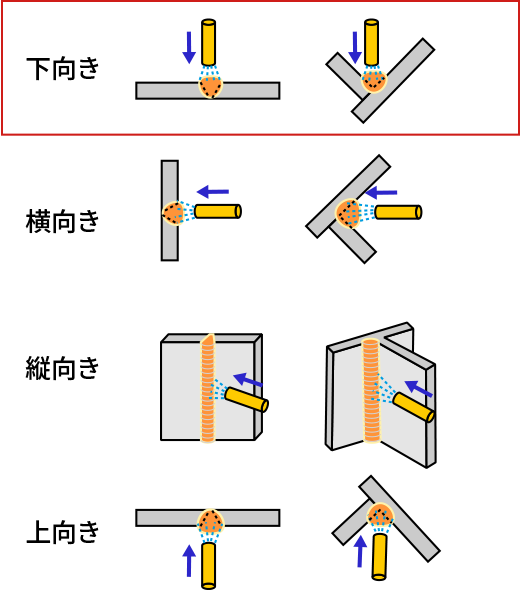 Be based on downward welding Reason