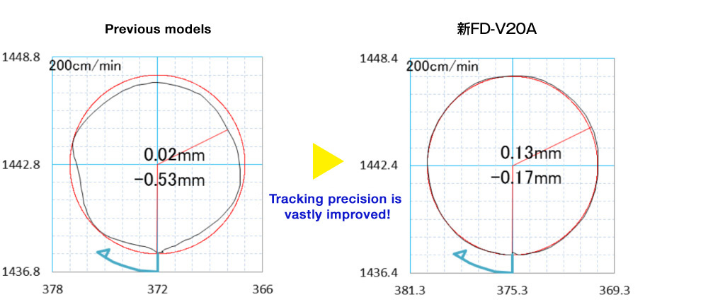 High path accuracy over the entire work envelope.