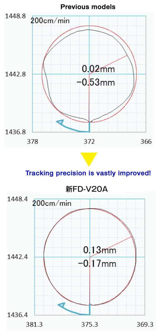 High path accuracy over the entire work envelope.