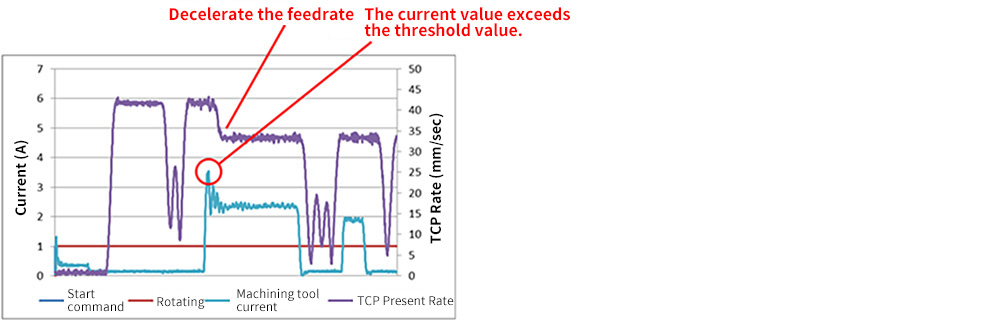 Improved cutting efficiency by monitoring cutting load