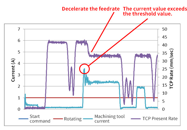 Improved cutting efficiency by monitoring cutting load