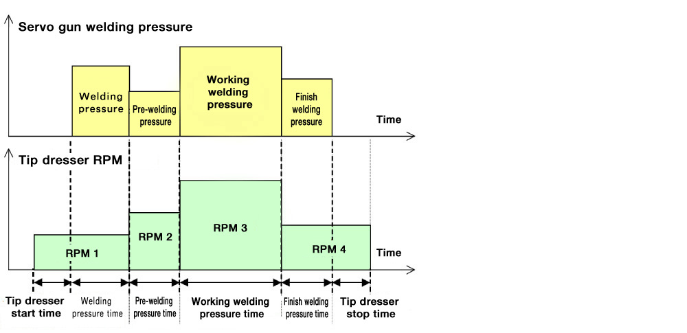 Tip dressing