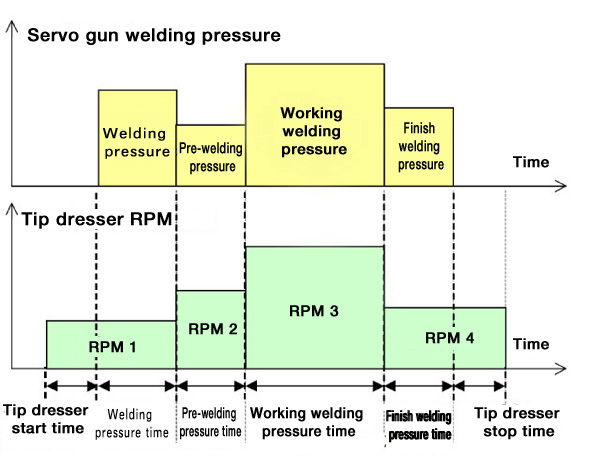 Tip dressing