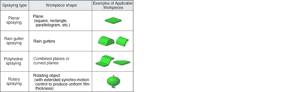 Automatic generation of various spraying patterns by simple teaching