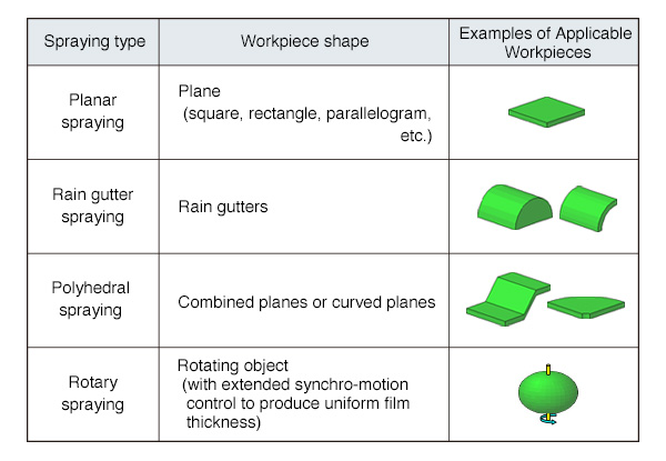 Automatic generation of various spraying patterns by simple teaching