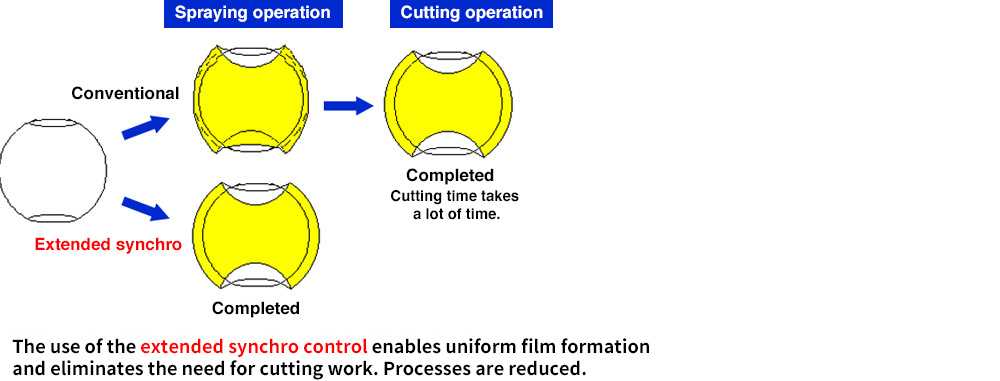 Extended synchro function enables uniform film formation on the rotating body