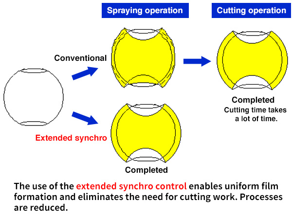 Extended synchro function enables uniform film formation on the rotating body