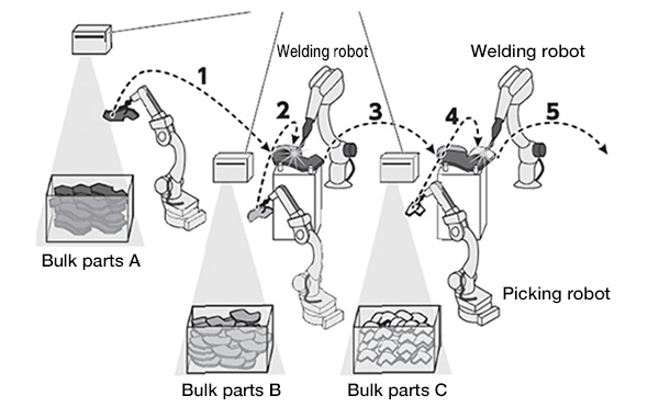 3D vision sensor function