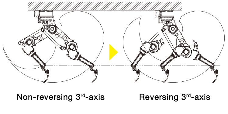 Even though it uses a parallel link structure, optional reverse rotation of the 3rd-axis is enabled, supporting expanded work envelope to the rear of the robot.