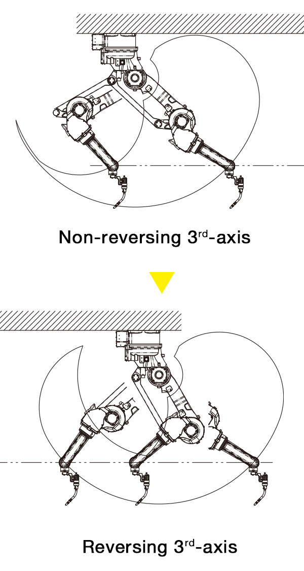 Even though it uses a parallel link structure, optional reverse rotation of the 3rd-axis is enabled, supporting expanded work envelope to the rear of the robot.