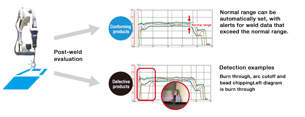 Eliminate defective products before they reach your value-added, post-process operations.