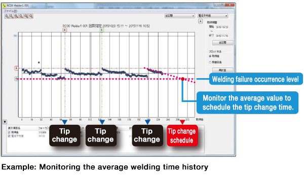 Weld failure detection