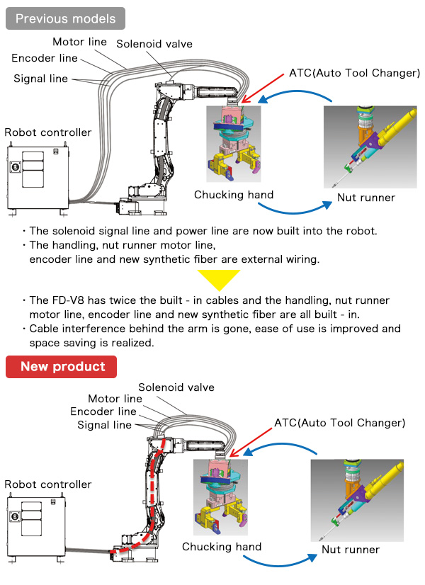 The FD-V8 has twice the built - in cables and the handling, nut runner motor line, encoder line and new synthetic fiber are all built - in. Cable interference behind the arm is gone, ease of use is improved and space saving is realized.