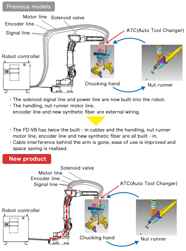 The FD-V8 has twice the built - in cables and the handling, nut runner motor line, encoder line and new synthetic fiber are all built - in. Cable interference behind the arm is gone, ease of use is improved and space saving is realized.