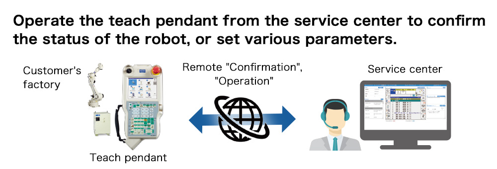 Remote Operation