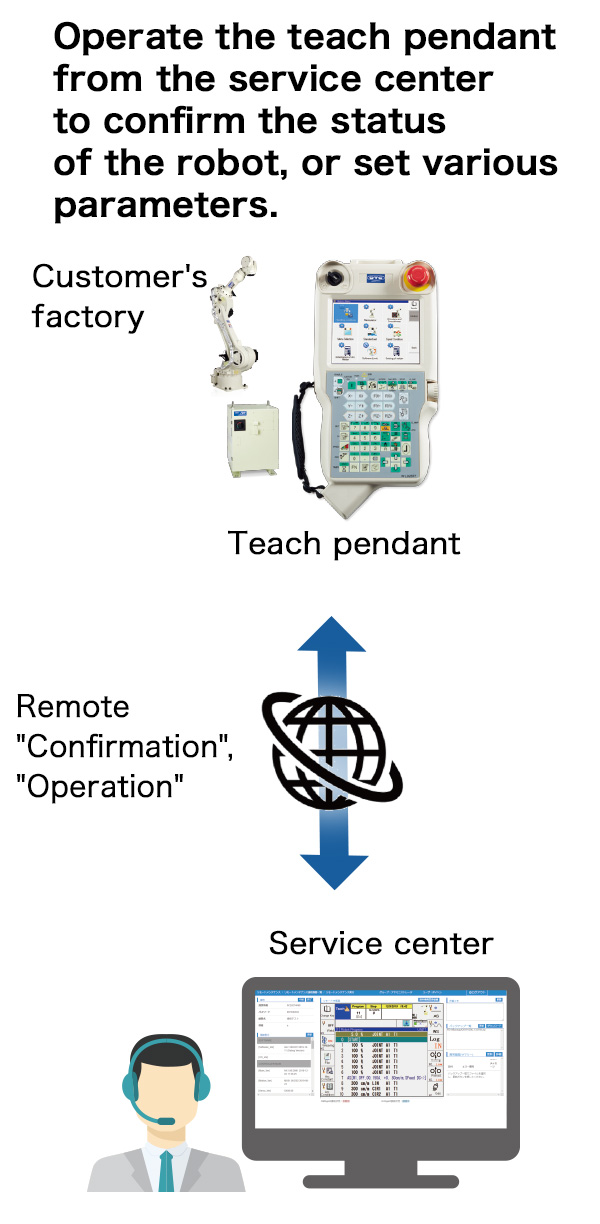 Remote Operation