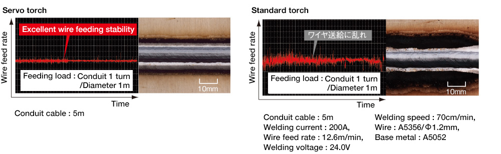 Servo torch Standard torch