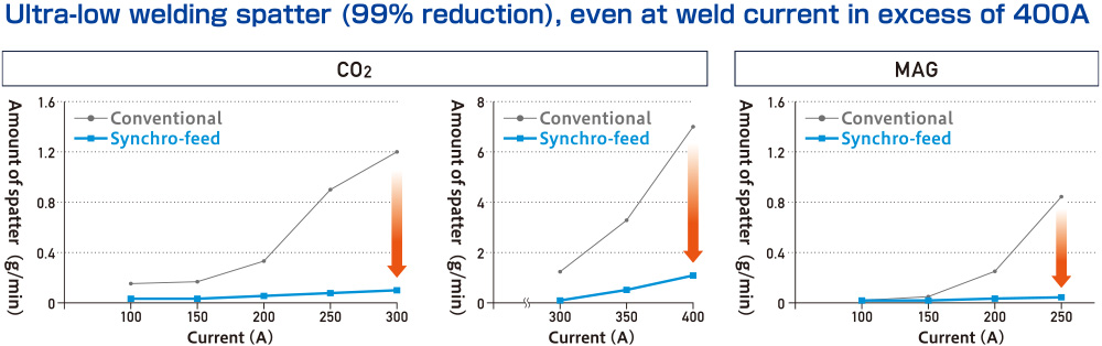 High quality welding of difficult ultra-thin aluminum enabled. 