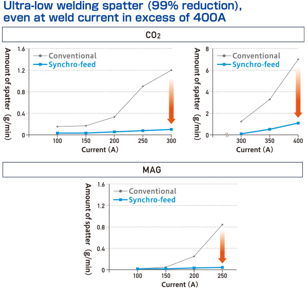 Synchro-feed virtually eliminates welding spatter!