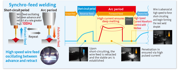 Synchro-feed welding process