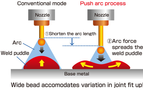 Push arc process