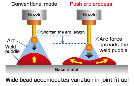 Push arc process