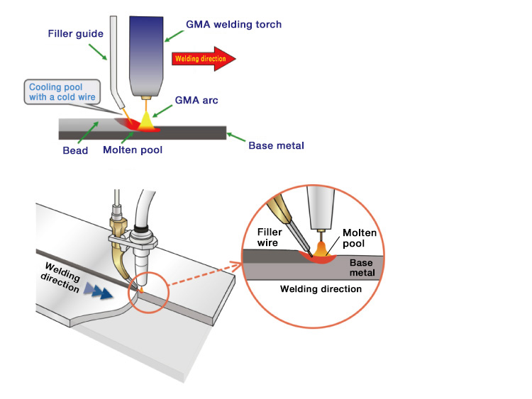 The faster welding speed improves productivity.