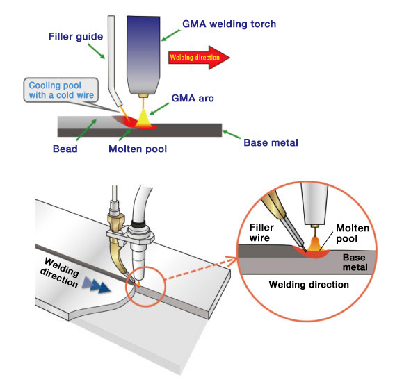 The faster welding speed improves productivity.