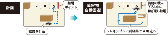 AI走行