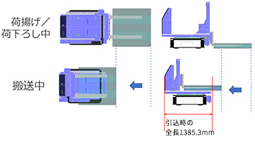 コンパクトな搬送形態