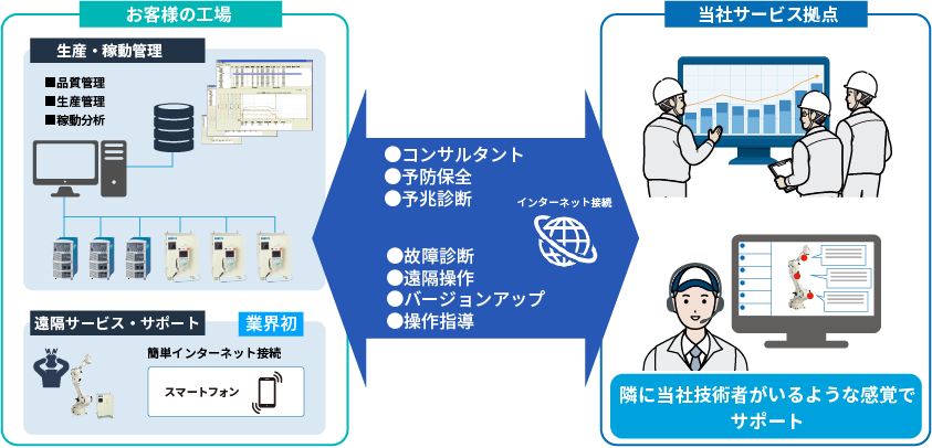 導入後は、ご訪問とリモートで手厚いサポート