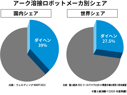 アーク溶接ロボットメーカ別シェア